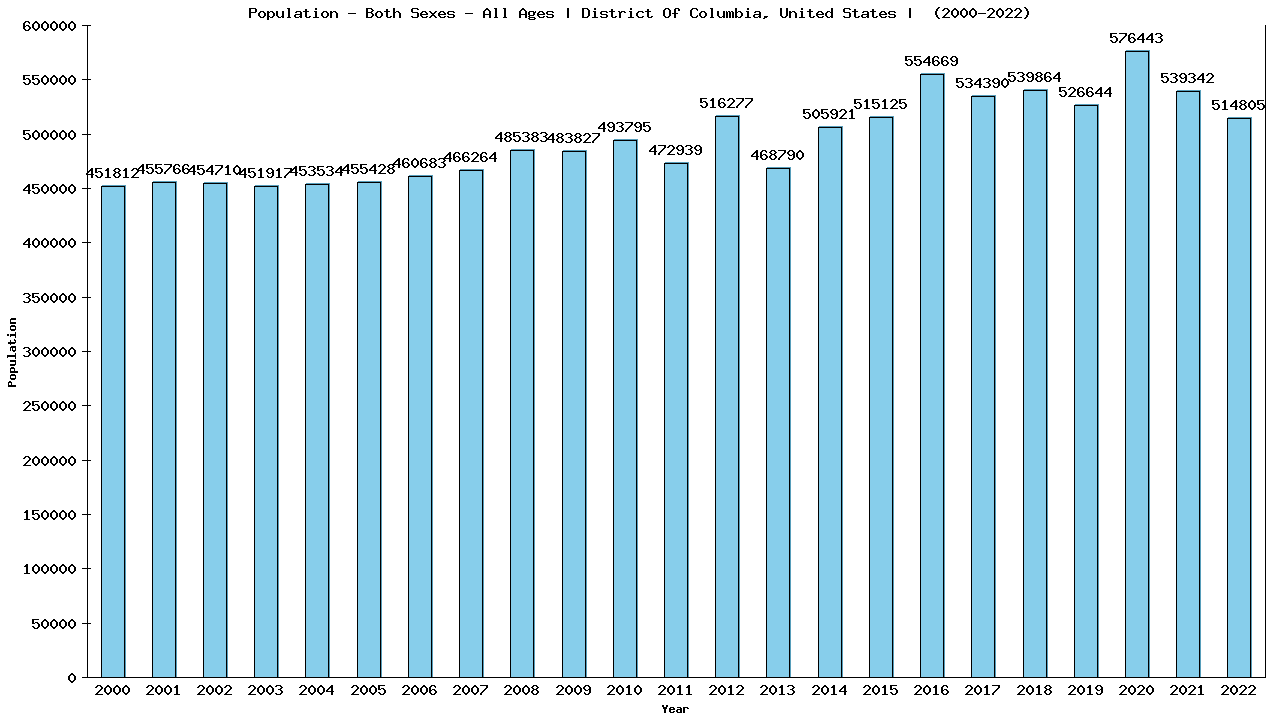 Graph showing Populalation - Both Sexes - Of All Ages - [2000-2022] | District Of Columbia, United-states